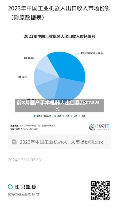 前8月国产手术机器人出口暴涨272.9%-第2张图片