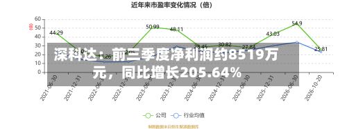 深科达：前三季度净利润约8519万元，同比增长205.64%