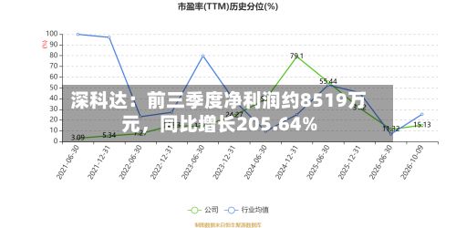深科达：前三季度净利润约8519万元，同比增长205.64%-第2张图片