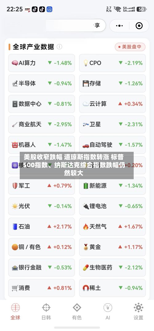 美股收窄跌幅 道琼斯指数转涨 标普500指数、纳斯达克综合指数跌幅仍然较大-第2张图片