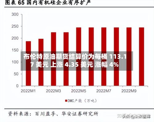 布伦特原油期货结算价为每桶 113.17 美元 上涨 4.35 美元 涨幅 4%-第2张图片