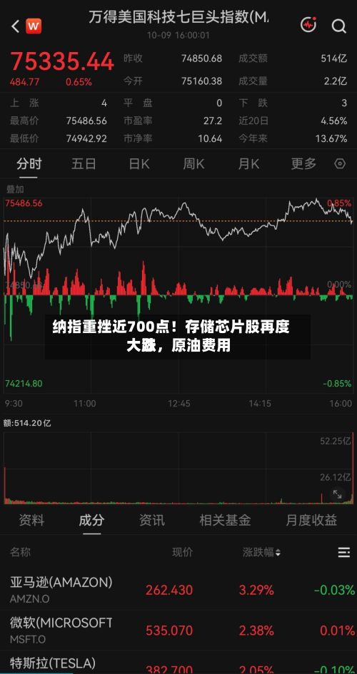 纳指重挫近700点！存储芯片股再度大跌，原油费用大涨-第2张图片