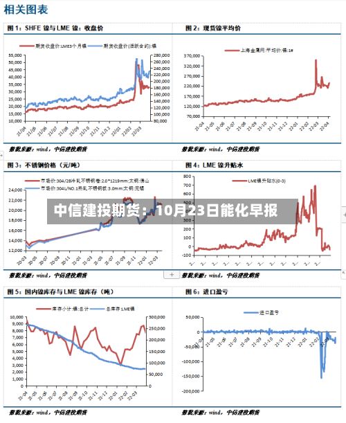 中信建投期货：10月23日能化早报-第3张图片