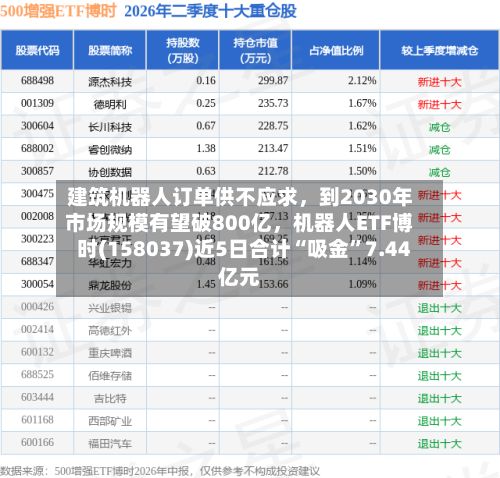 建筑机器人订单供不应求	，到2030年市场规模有望破800亿，机器人ETF博时(158037)近5日合计“吸金”7.44亿元-第3张图片