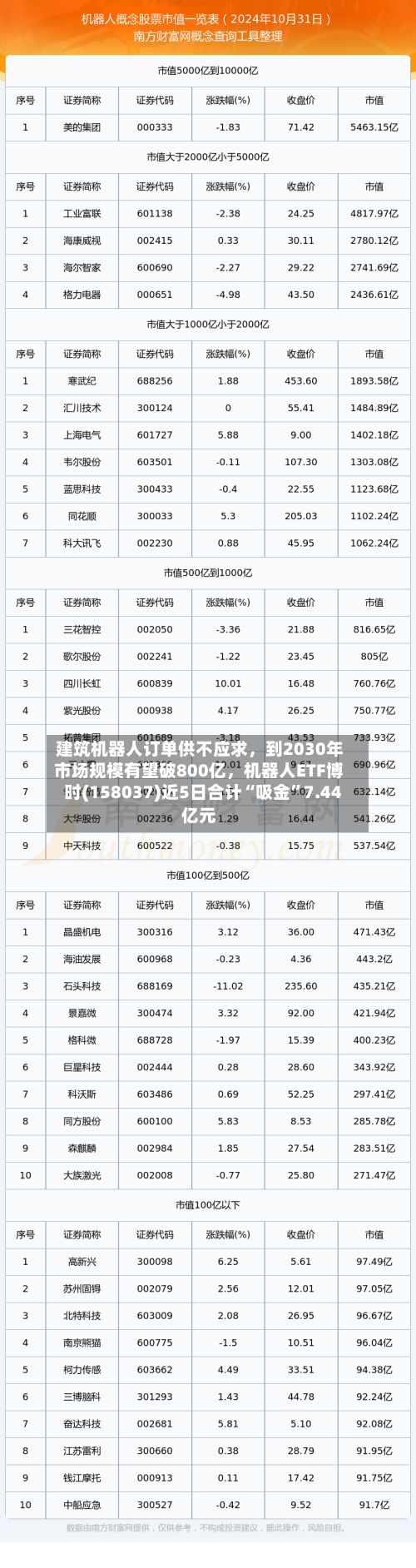 建筑机器人订单供不应求	，到2030年市场规模有望破800亿，机器人ETF博时(158037)近5日合计“吸金	”7.44亿元-第2张图片