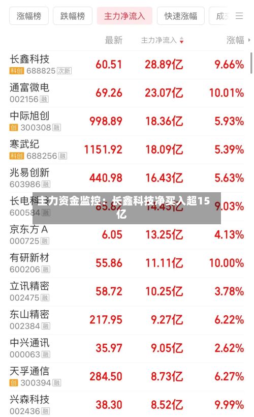主力资金监控：长鑫科技净买入超15亿-第2张图片