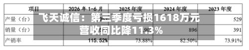 飞天诚信：第三季度亏损1618万元 营收同比降11.3%