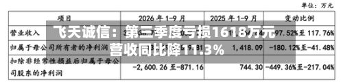 飞天诚信：第三季度亏损1618万元 营收同比降11.3%-第2张图片