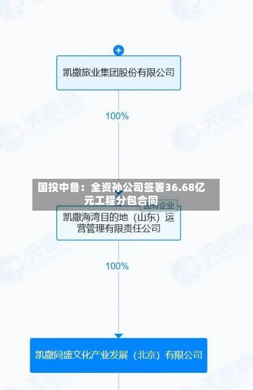 国投中鲁：全资孙公司签署36.68亿元工程分包合同-第1张图片