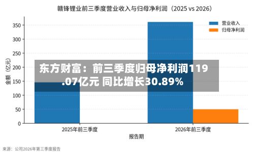 东方财富：前三季度归母净利润119.07亿元 同比增长30.89%