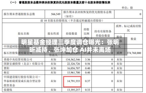 明星基金经理三季度调仓曝光：张明昕减持、张坤加仓 AI并未离场