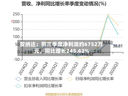 安纳达：前三季度净利润约6752万元，同比增长245.62%-第2张图片