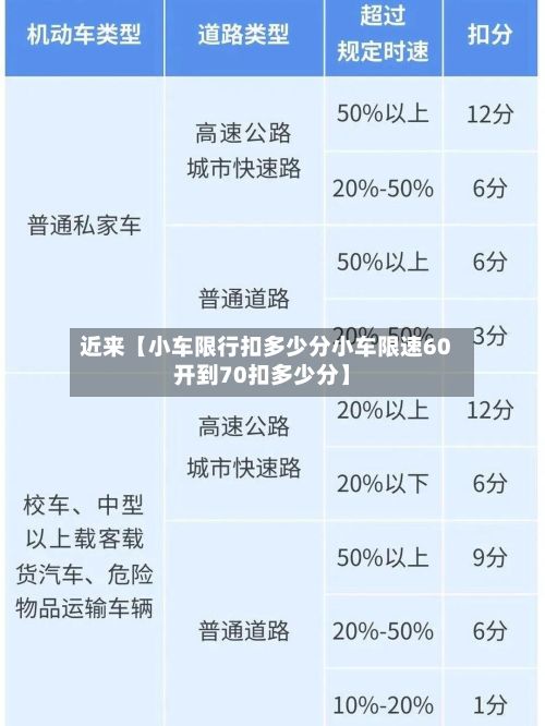 近来【小车限行扣多少分小车限速60开到70扣多少分】
