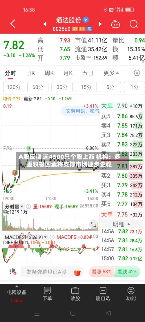A股反弹 逾4500只个股上涨 机构：多重积极因素将支撑市场逐步企稳-第3张图片