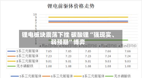 锂电板块震荡下挫 碳酸锂“强现实、弱预期”博弈