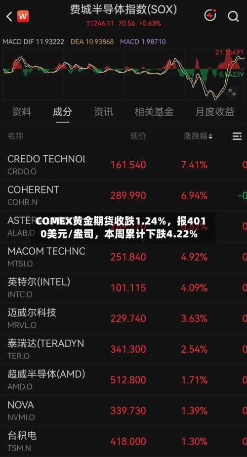 COMEX黄金期货收跌1.24%，报4010美元/盎司，本周累计下跌4.22%