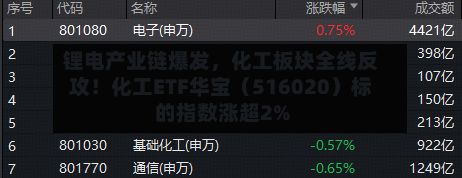 锂电产业链爆发，化工板块全线反攻！化工ETF华宝（516020）标的指数涨超2%-第2张图片