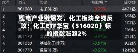 锂电产业链爆发，化工板块全线反攻！化工ETF华宝（516020）标的指数涨超2%
