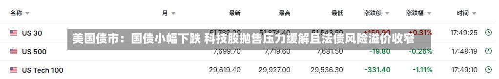 美国债市:国债小幅下跌 科技股抛售压力缓解且法债风险溢价收窄-第2张图片
