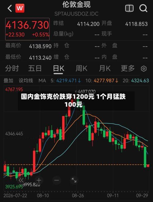 国内金饰克价跌穿1200元 1个月猛跌100元