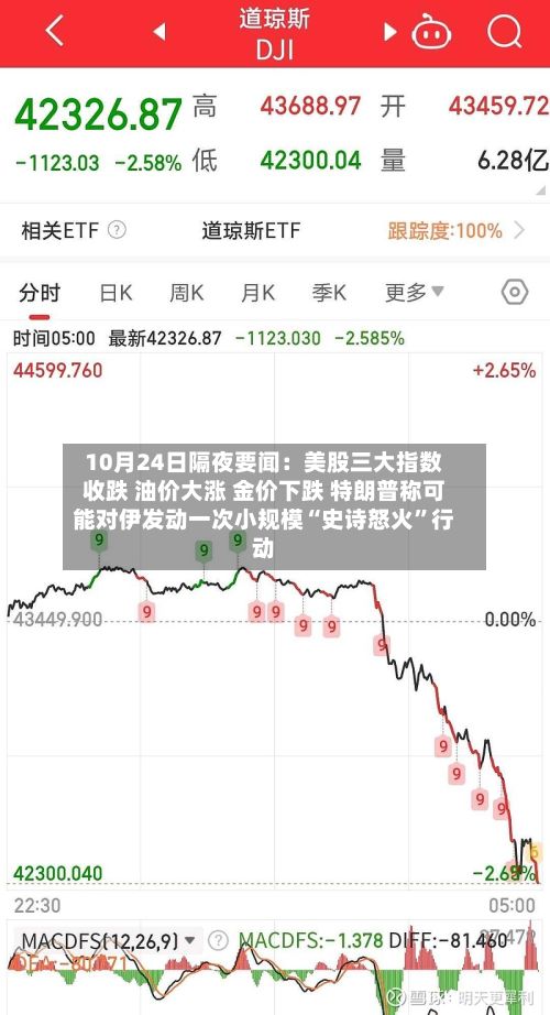 10月24日隔夜要闻：美股三大指数收跌 油价大涨 金价下跌 特朗普称可能对伊发动一次小规模“史诗怒火	”行动-第3张图片