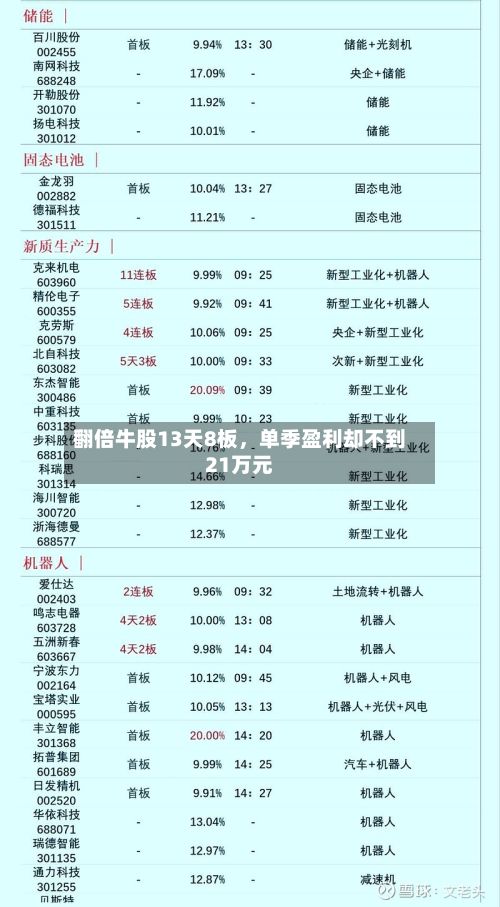 翻倍牛股13天8板，单季盈利却不到21万元