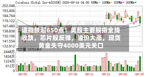 道指跌超650点！美股主要股指全线收跌，芯片股反弹，油价大涨，现货黄金失守4000美元关口