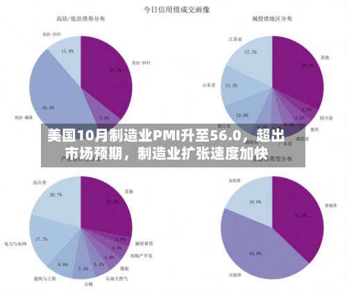美国10月制造业PMI升至56.0，超出市场预期	，制造业扩张速度加快-第3张图片