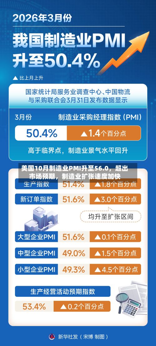 美国10月制造业PMI升至56.0，超出市场预期，制造业扩张速度加快