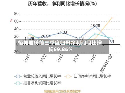 恒邦股份前三季度归母净利润同比增长69.86%