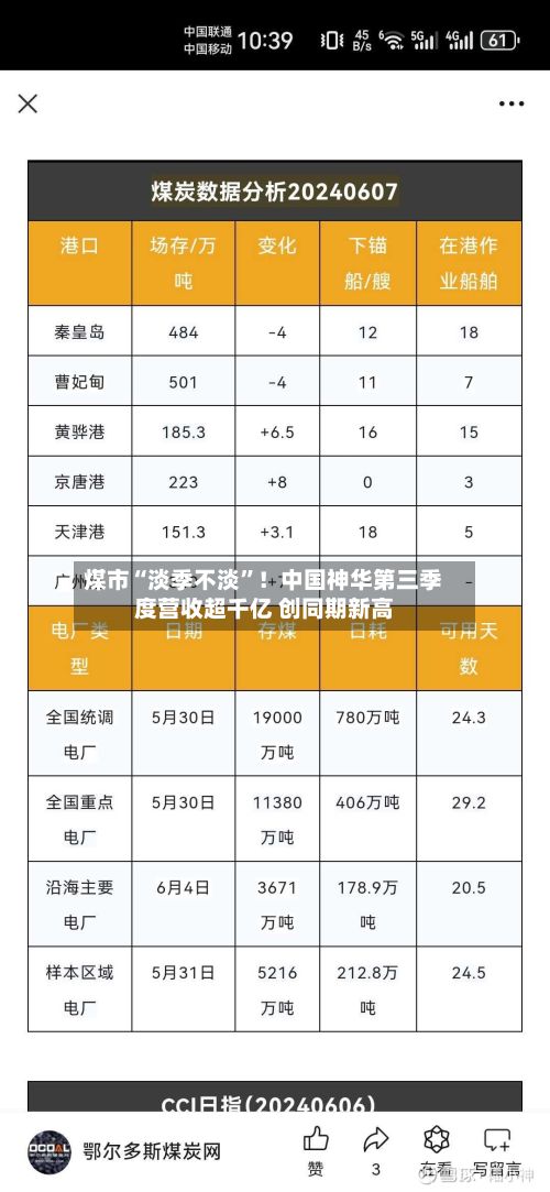 煤市“淡季不淡”！中国神华第三季度营收超千亿 创同期新高
