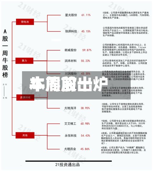 本周前十
牛熊股出炉-第2张图片