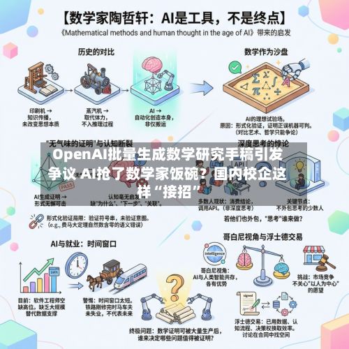 OpenAI批量生成数学研究手稿引发争议 AI抢了数学家饭碗？国内校企这样“接招	”-第2张图片