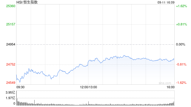 港股收评：恒指跌0.6% 科指跌0.23% 有色金属板块走弱 光通信板块逆市活跃