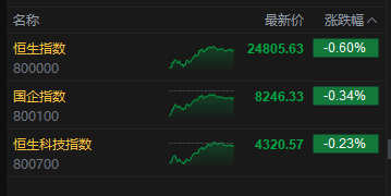 港股收评:恒指跌0.6% 科指跌0.23% 有色金属板块走弱 光通信板块逆市活跃