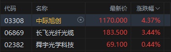 港股收评:恒指跌0.6% 科指跌0.23% 有色金属板块走弱 光通信板块逆市活跃