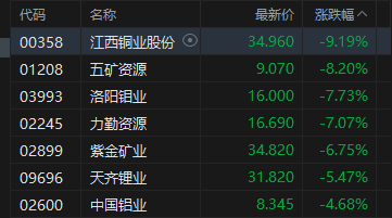 港股收评:恒指跌0.6% 科指跌0.23% 有色金属板块走弱 光通信板块逆市活跃