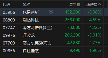 港股收评:恒指跌0.6% 科指跌0.23% 有色金属板块走弱 光通信板块逆市活跃