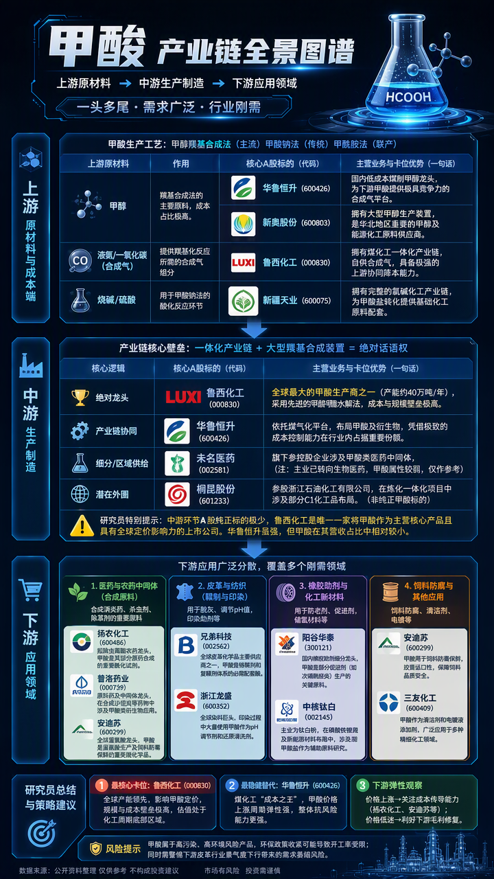 【现货异动】甲酸30天上涨26.32%！原料甲醇硫酸走强+装置减量库存低位，刚需补货拉涨报价