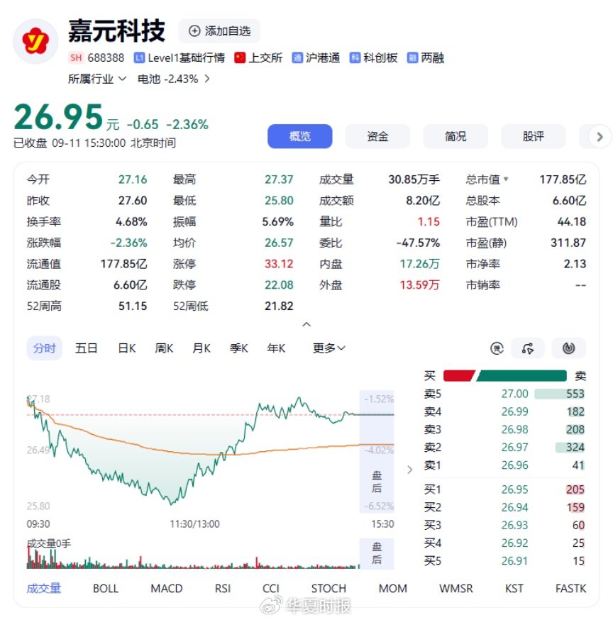净利增940％，股价60日跌41％：嘉元科技的“剪刀差	”从何而来？