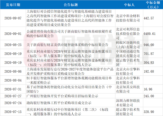 银行智能体采购近期大单频现	，最高近6500万，打包建设智能体“地基”