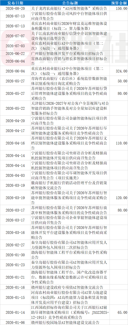 银行智能体采购近期大单频现，最高近6500万	，打包建设智能体“地基”