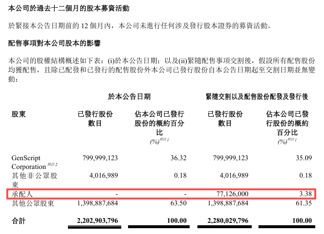 金斯瑞生物科技拟配股融资 23.5亿