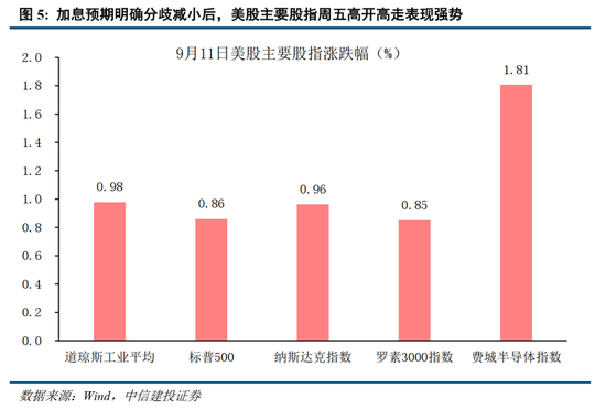 中信建投：加息“靴子”将落地，A股或迎反攻行情