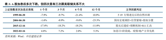 中信建投：加息“靴子”将落地	，A股或迎反攻行情