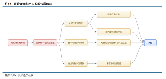 中信建投：加息“靴子	”将落地，A股或迎反攻行情