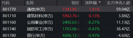 情绪冰点	，A股单周成交额创年内新低！有色领跌，创新药不振！关注华宝基金创业板人工智能ETF