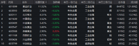 情绪冰点	，A股单周成交额创年内新低！有色领跌，创新药不振！关注华宝基金创业板人工智能ETF