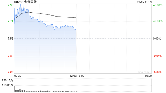 SaaS概念股早盘涨幅居前 金蝶世界涨逾5%中国软件世界涨逾4%