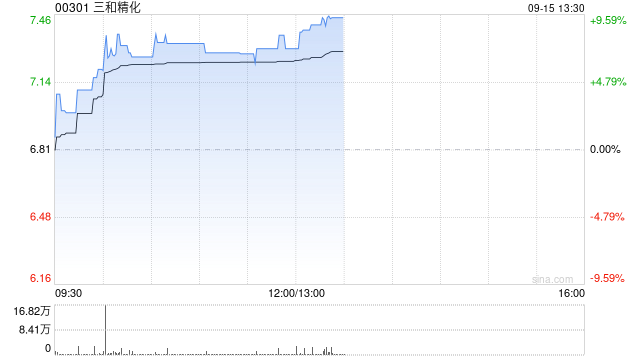 三和精化午前涨超7% 公司与Green Circle订立策略性合伙协议